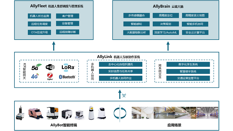 Platform jasa awan robot